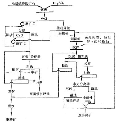 氧化铜矿处理