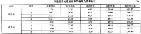 改造前后的选粉效率及循环负荷率对比