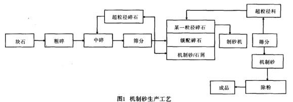 制砂工艺