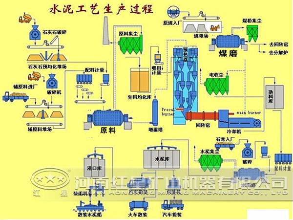 水泥生产工艺流程图