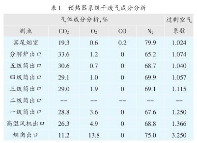 预热器系统干废气成分分析