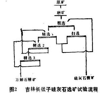 硅灰石选矿流程