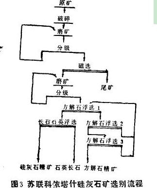 硅灰石选矿流程