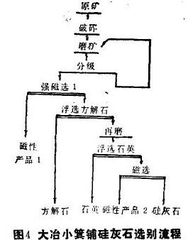 硅灰石选矿流程