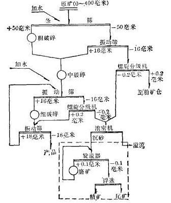 闭路碎矿流程