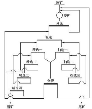 改造后磨浮工艺