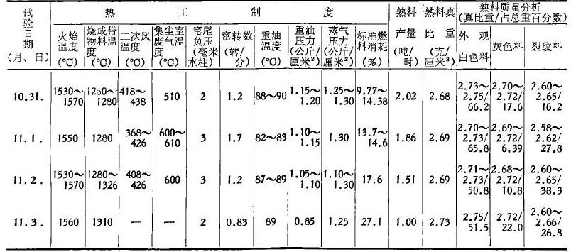 调整试验结果