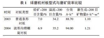 球磨机衬板型式及磨矿效率比较