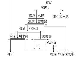 螺旋分级机分选系统流程