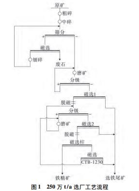 250万t/a选厂工艺流程