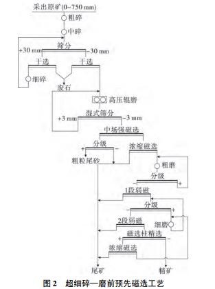 超细碎—磨前预先磁选工艺