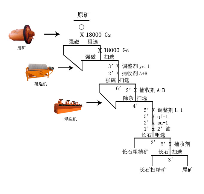 长石提纯工艺流程