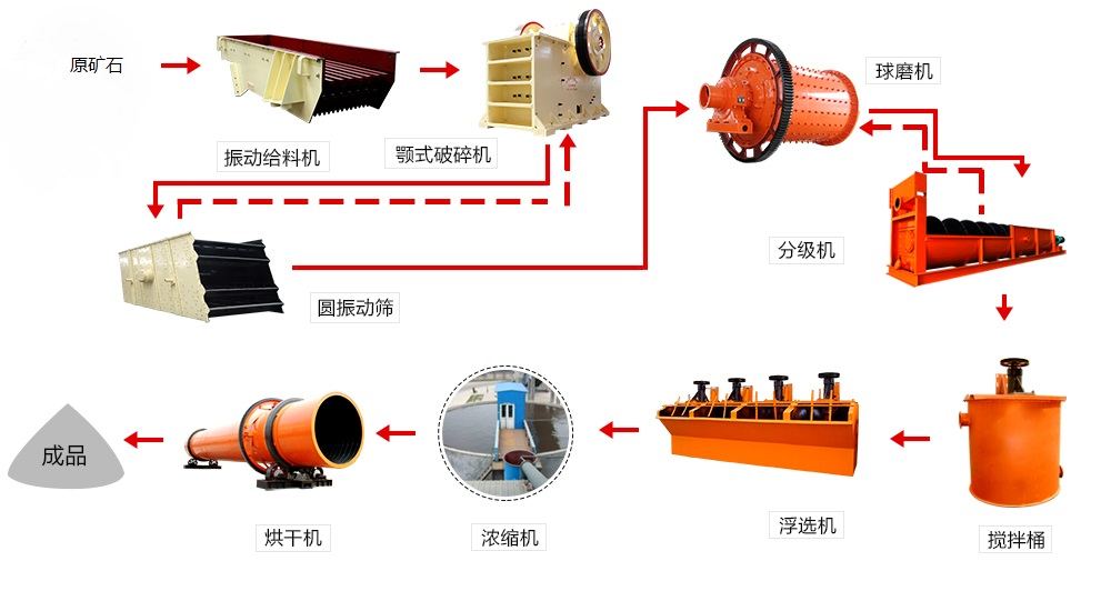 菱镁矿选矿工艺流程