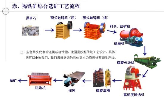 赤铁矿选矿工艺