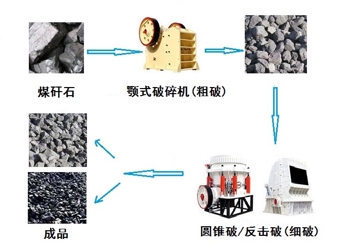 煤矸石破碎过程