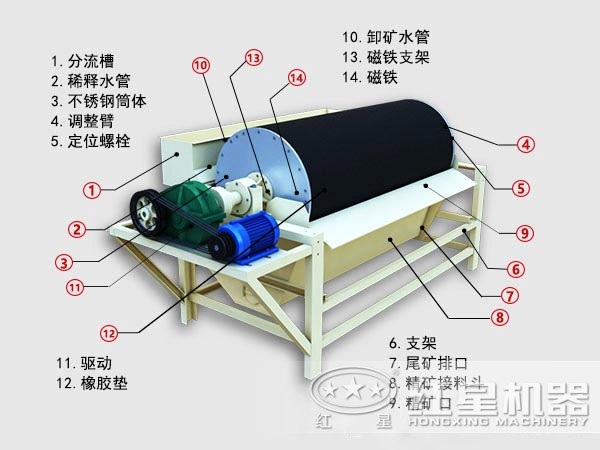 磁选机结构图片