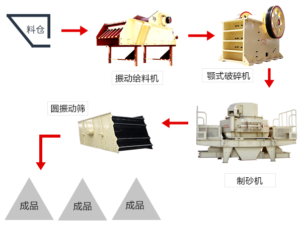 矿产尾矿制沙工艺流程图