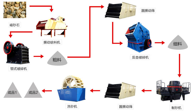 制砂生产线流程