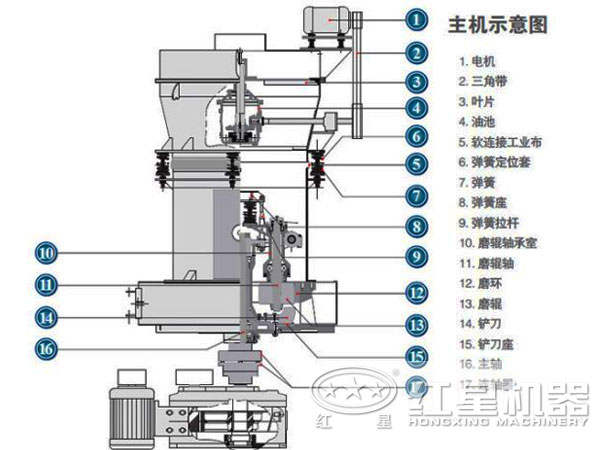 磨粉设备结构图