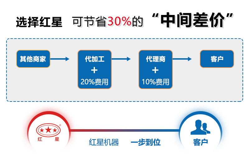 选河南红星厂家设备价格更实惠