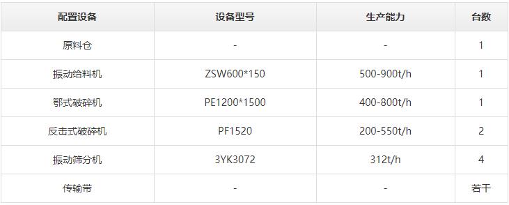 时产800吨砂石生产线设备配置方案