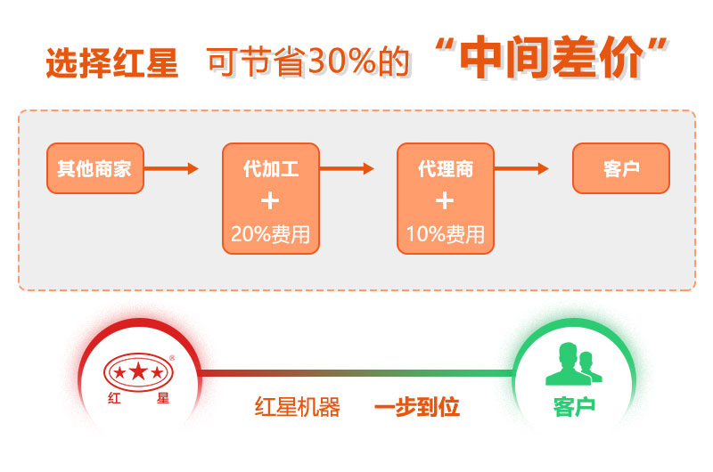 红星制砂机厂家